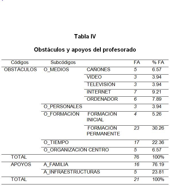 Tabla IV 

Obstáculos y apoyos del profesorado