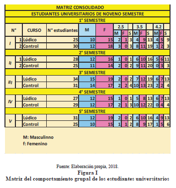 Figura
I
Matriz
del comportamiento grupal de los estudiantes universitarios