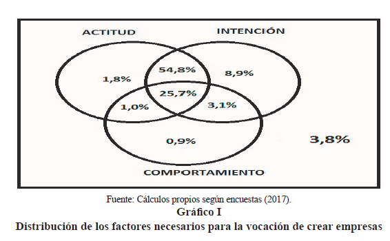 Gráfico
I
Distribución
de los factores necesarios para la vocación de crear empresas