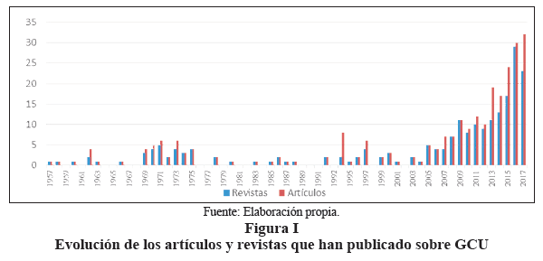 Figura I  Evolución de los artículos y revistas que han
  publicado sobre GCU