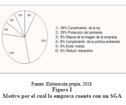 Figura I 

Motivo por el cual la empresa
cuenta con un SGA