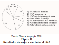 Figura II 

Resultados de mejora asociados
al SGA