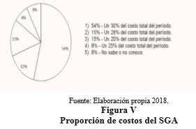 Figura
V 

Proporci&oacute;n
de costos del SGA
