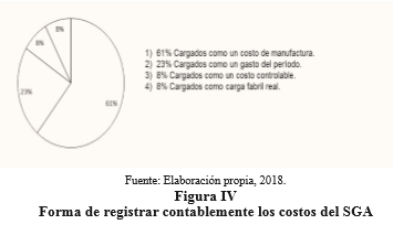 Figura
IV 

Forma
de registrar contablemente los costos del SGA