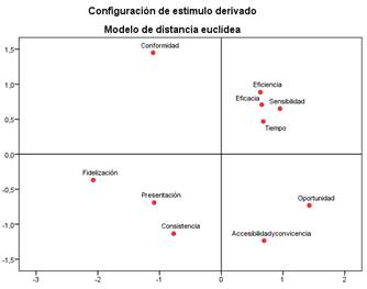 Figura I Estándares de calidad de gestión en relación a su porcentaje de aplicación