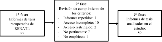Figura I Secuencia de an&aacute;lisis de las tesis seleccionadas