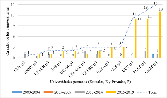 Figura III Producci&oacute;n cient&iacute;fica sobre las investigaciones en la CpD en las universidades peruanas