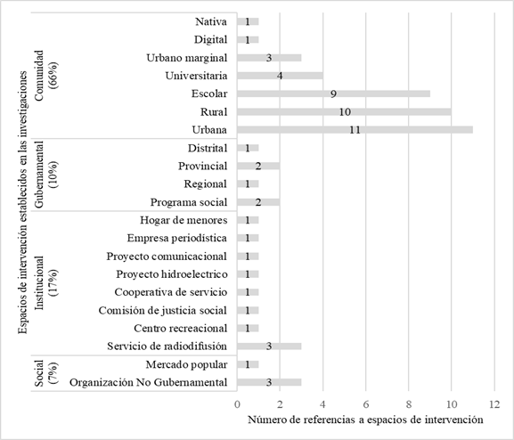 Figura IV Espacios de intervenci&oacute;n abordados en los informes de tesis universitarias sobre la CpD