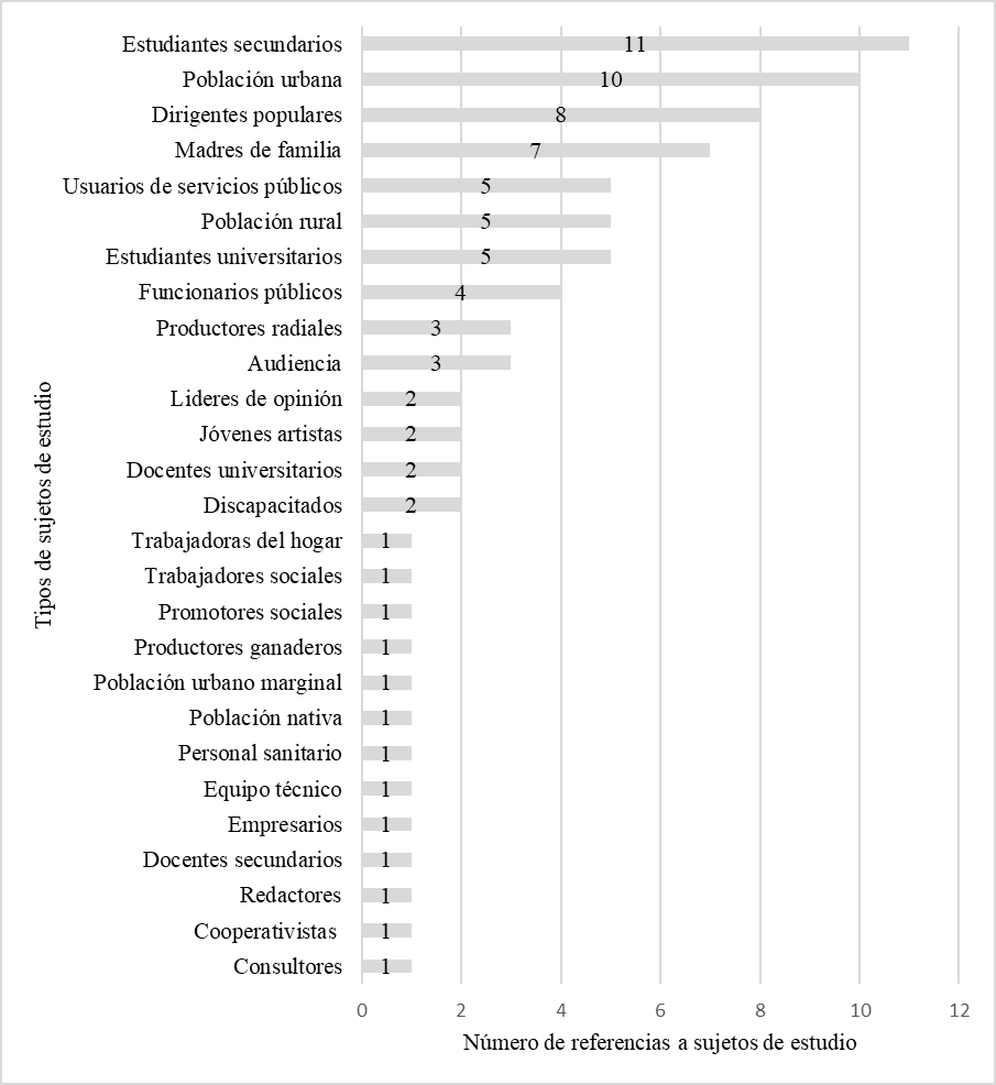 Figura V Sujetos de estudio abordados en los informes de tesis universitarias sobre la CpD
