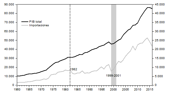 Figura I Importaciones de bienes y servicios y PIB total. Millones de US$ a precios constantes de 2010, Ecuador, Per&iacute;odo 1960-2016