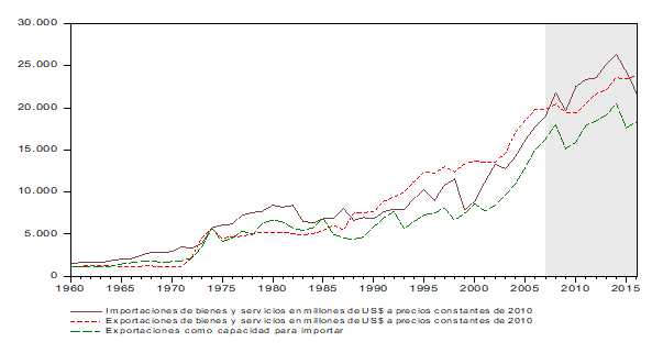 Figura II Importaciones, exportaciones (niveles) y exportaciones como capacidad para importar. Millones de US$ a precios constantes de 2010 (1960-2015)