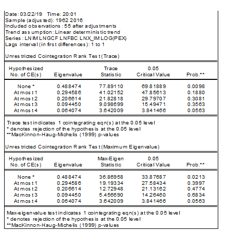Tabla IV Prueba de Cointegraci&oacute;n de Johansen