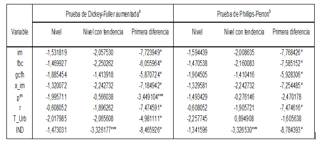 Tabla I Pruebas de ra&iacute;z unitaria, per&iacute;odo estimado de 1960 a 2016
