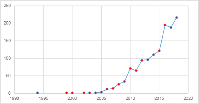 Evoluci�n anual de art�culos