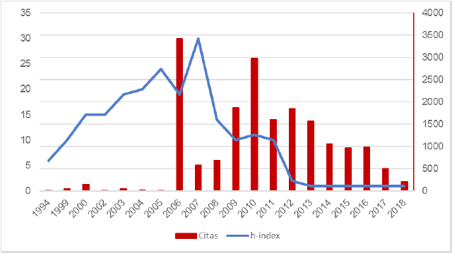 N�mero anual de citas e �ndice h.