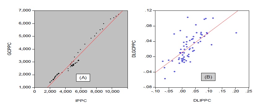 Grfico I. Relacin entre el consumo privado y el ingreso personal per cpita en Ecuador. Perodo 1950-2014