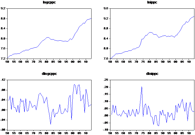 Grfico II. Comportamiento de las series en el perodo 1950-2014