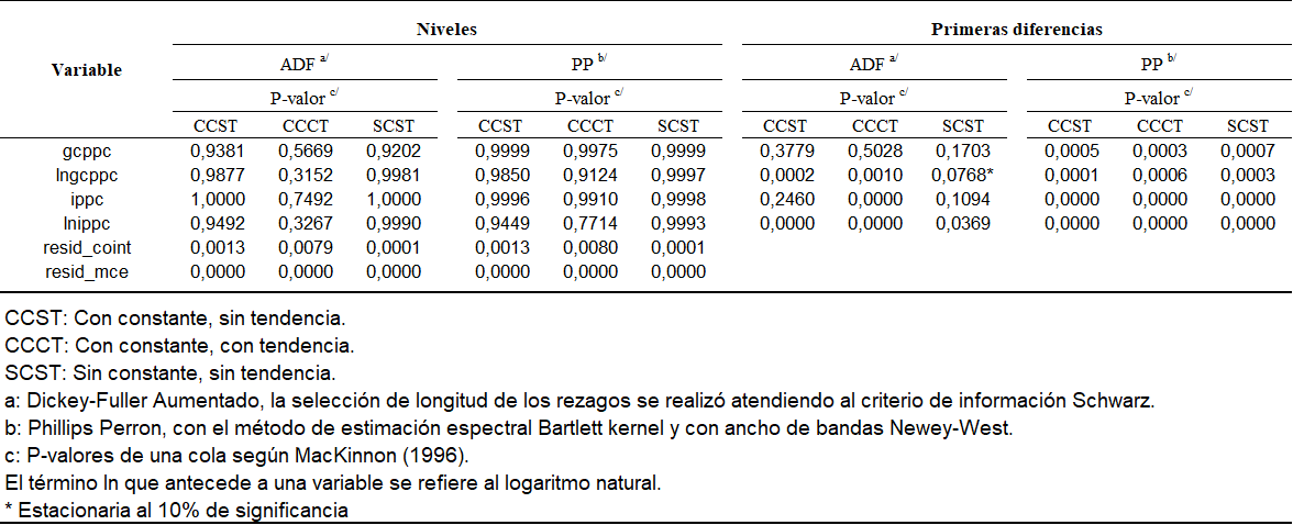 Cuadro 2 Pruebas de races unitarias. Perodo 1950-2014