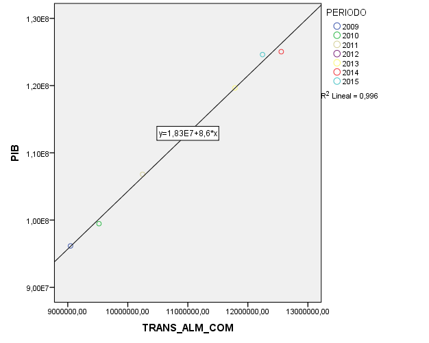 La relacin del Transporte, Almacenamiento y Comunicacin / PIB