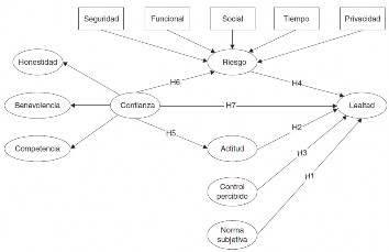 Factores determinantes de la lealtad hacia los servicios bancarios online