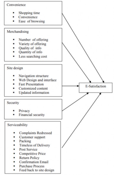 Modelo conceptual de factores que influyen en la satisfacción electrónica del consumidor