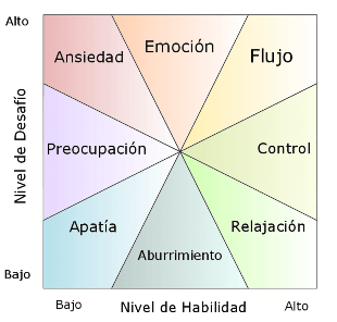 Estado mental en términos de nivel de desafío y nivel de habilidad