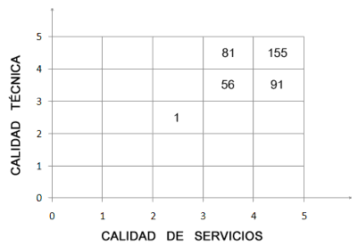 Representación de la influencia combinada que según los encuestados tiene la calidad técnica y la calidad de servicios en las dimensiones que sustentan la satisfacción electrónica y experiencia de flujo