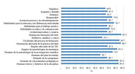 Percepcin de los estudiantes sobre los atributos del tutor