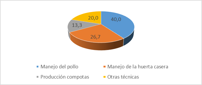 Grfico I: Temas del proceso de capacitacin mejor aprendido por la comunidad