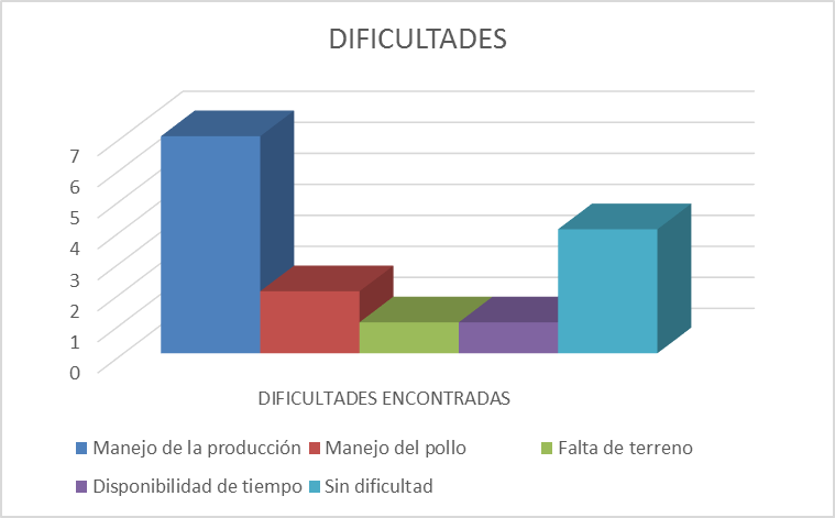 Grfico II: Dificultades para la implementacin de los aprendizajes Experiencia de los productores