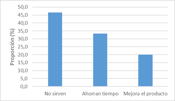 Grfico IV: Percepcin sobre las tecnologas transferidas