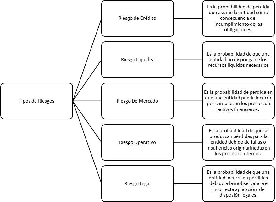 Figura I: Tipos de riesgo en las instituciones financieras de economa popular y solidaria