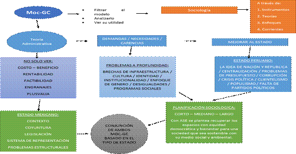 Diagrama 1: Esquema Moc-GC con perspectiva sociológica