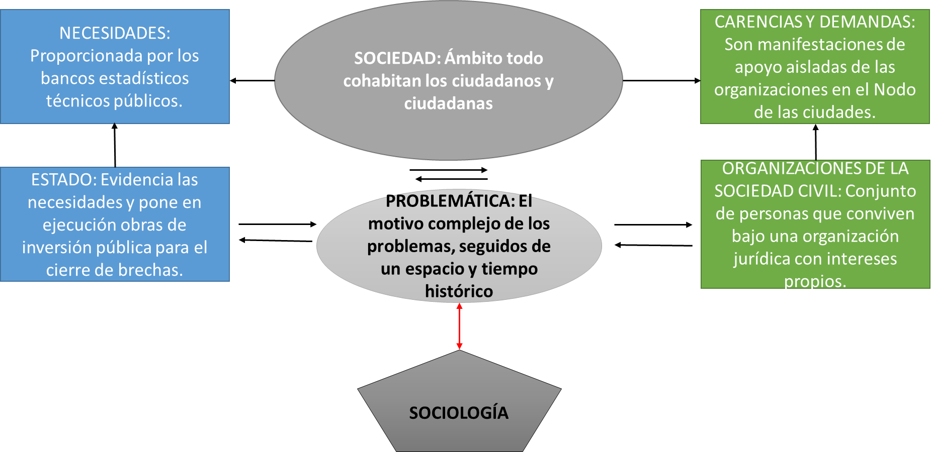 Diagrama 2: Estructura social en perspectiva sociológica