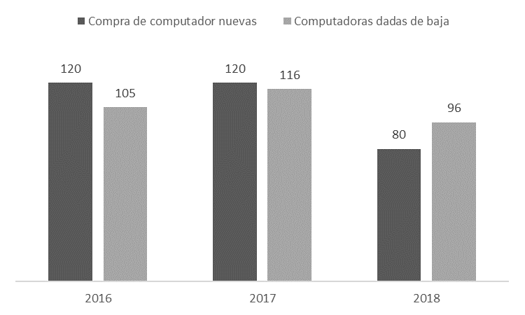 Gr�fico I: Flujo de compra y desecho de computadoras (laptop)