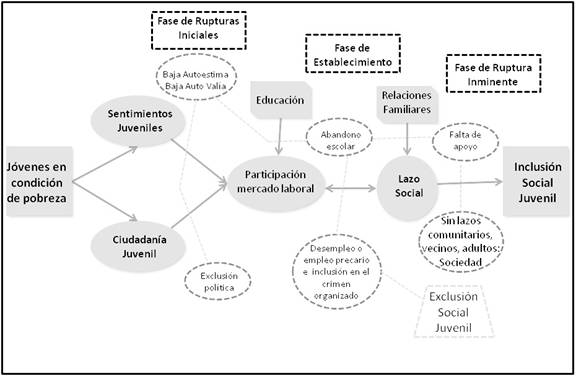 Modelo procesual de la exclusión social juvenil