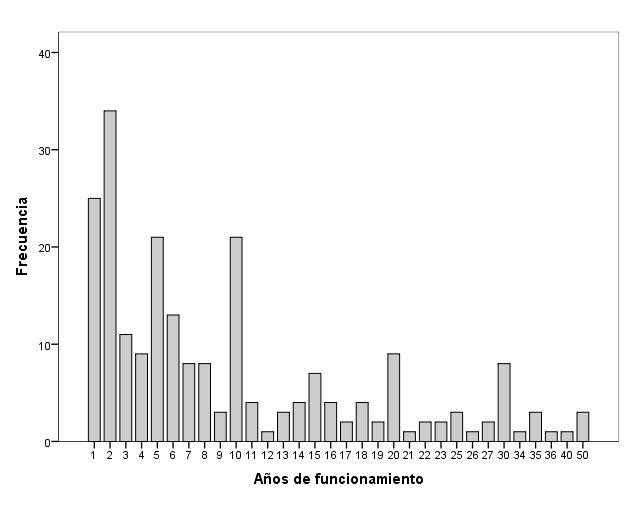 Edad de las empresas