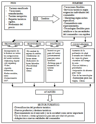 Avances en el sector turismo