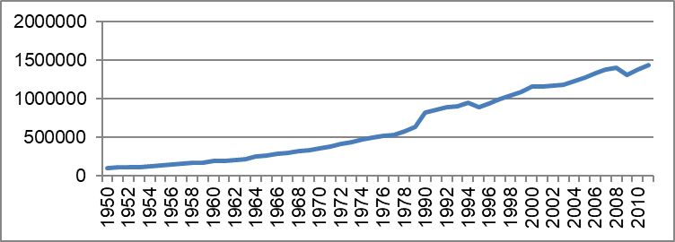 Evolución del PIB real de México (Precios constantes de 2005, millones de dólares)