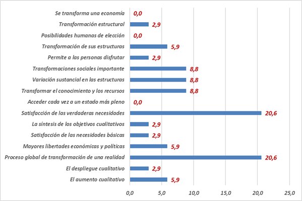 Análisis comparativo de los aspectos más relevantes en cada una de las definiciones sobre desarrollo económico