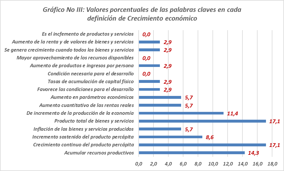 Análisis comparativo de los aspectos más resaltantes en cada una de las definiciones sobre crecimiento económico