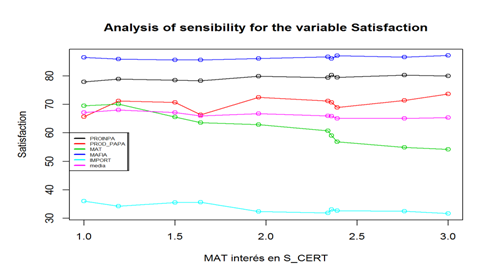 Variaci&oacute;n de la satisfacci&oacute;n de los actores para cambios del inter&eacute;s del MAT en S_CERT