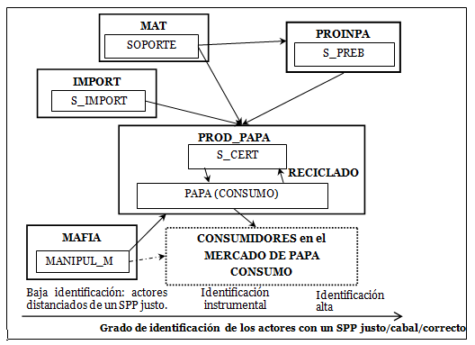 Principales actores del SPP y los recursos usados