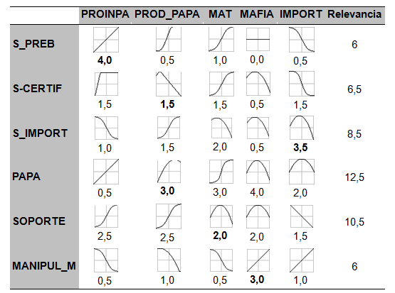 Matriz de las dependencias, funci&oacute;n de efecto y los intereses, de los actores (en columnas) en los recursos (en filas)