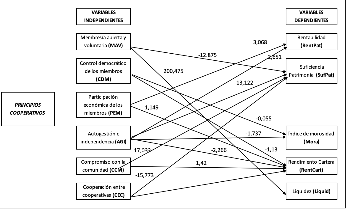 Modelo explicativo final de los principios cooperativos y su efecto en el rendimiento financiero