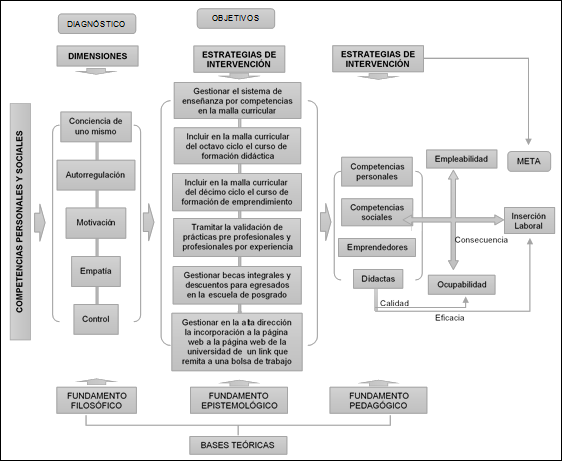 Representación gráfica del desarrollo de competencias personales y sociales