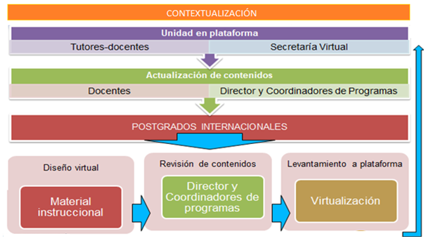 Modelo de función Integral de los programas virtuales en la UNAP