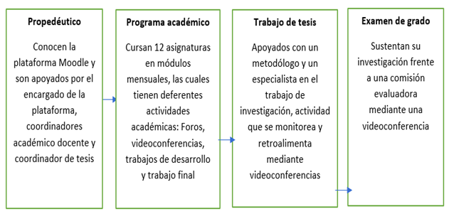 Progresión académica del estudiante con modalidad virtual de aprendizaje de la UNAP