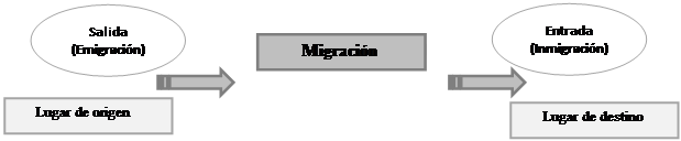 Proceso migratorio