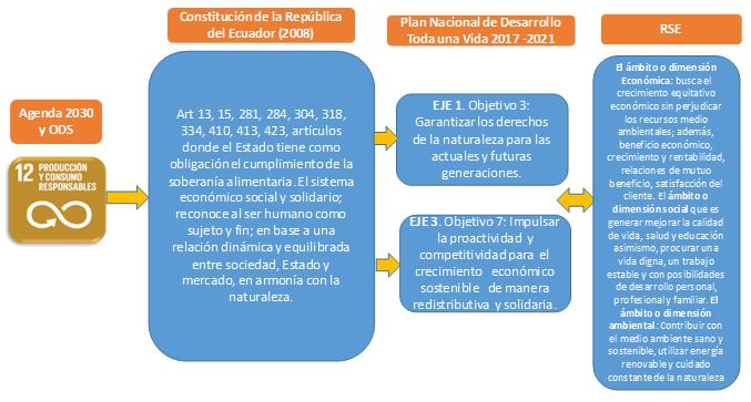 Interconexión ODS 12, la Constitución, Plan Toda una Vida y la RSE